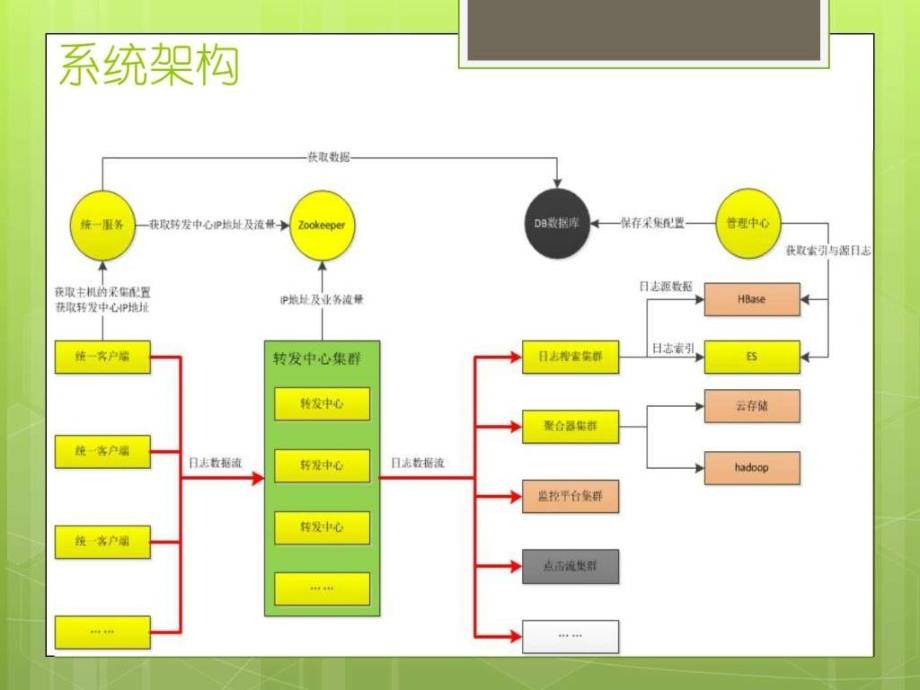 基于es构建实时日志检索平台ppt课件_第2页