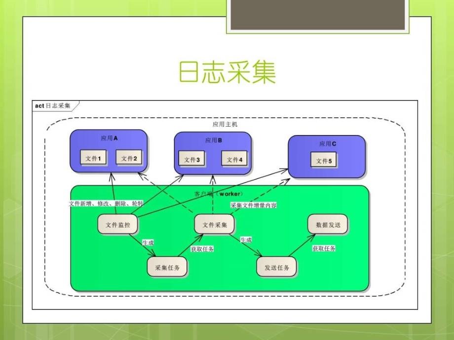 基于es构建实时日志检索平台ppt课件_第4页