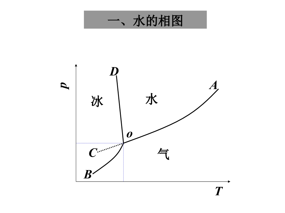 物理化学（中国药科大学）相平衡第三章2－4节_第2页