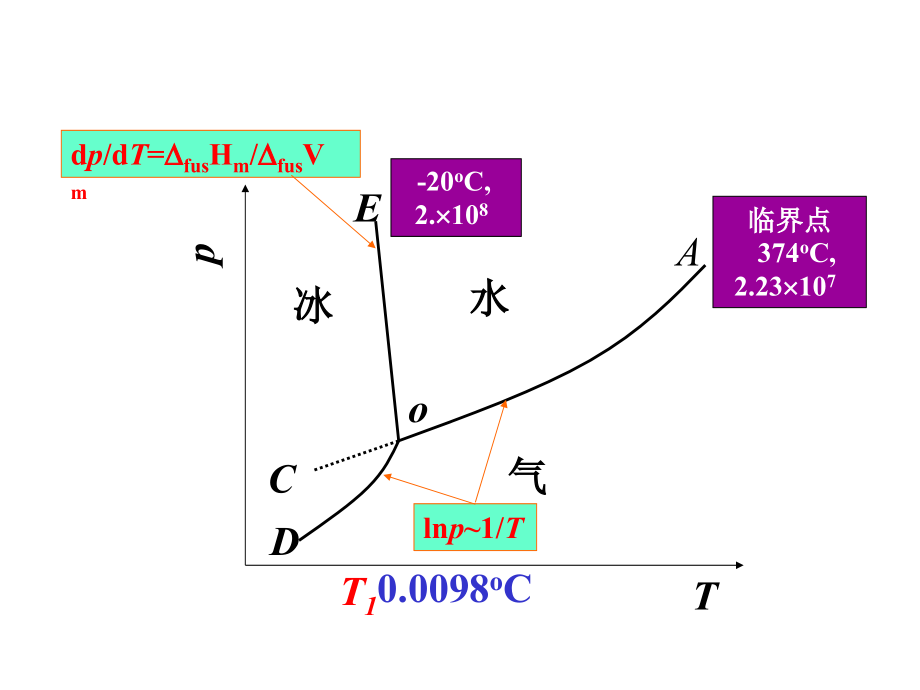 物理化学（中国药科大学）相平衡第三章2－4节_第3页