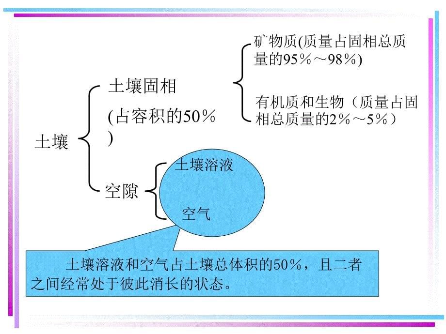 环境监测-5-第五章土壤_第5页