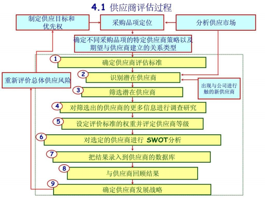 供应商的选择ppt课件_第2页