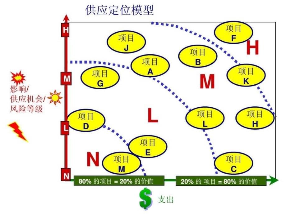 供应商的选择ppt课件_第5页