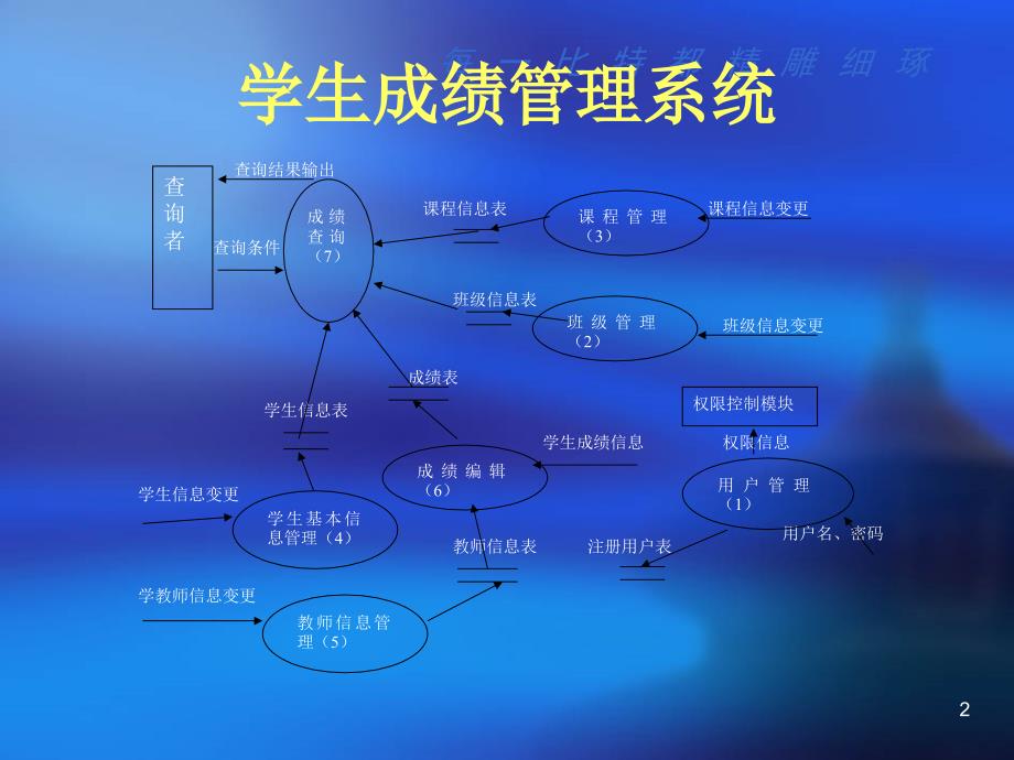 学生成绩管理系统介绍_第2页