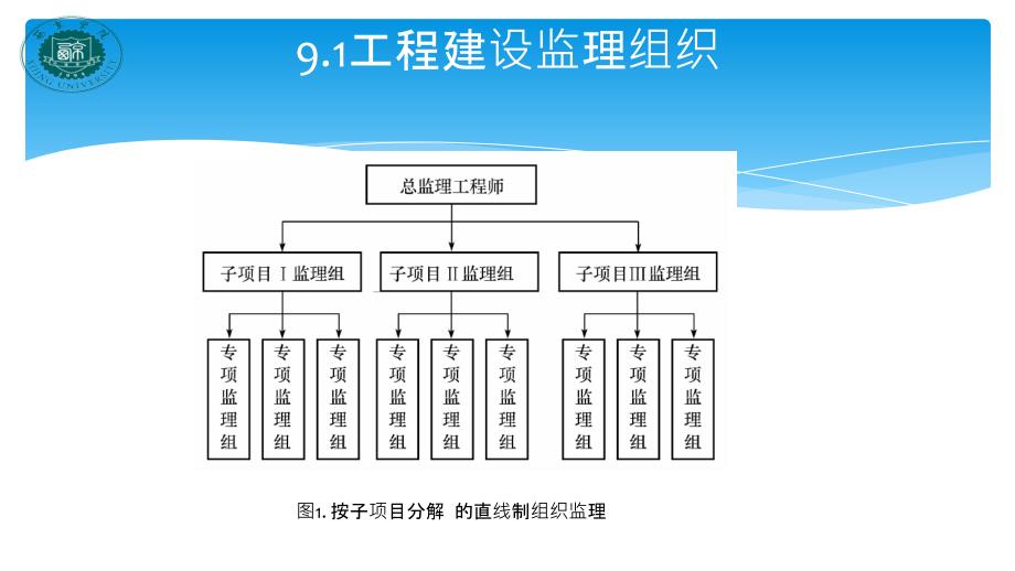 建筑监理概论建筑监理规划监理信息管理安全及文明施工管理_第4页