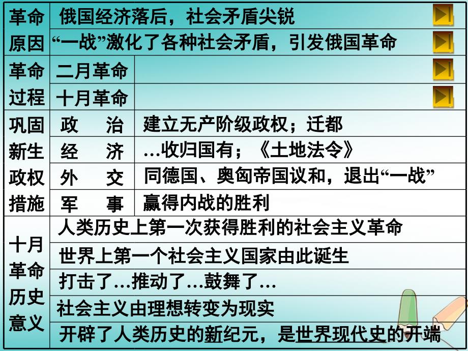 广东省汕头市龙湖区九年级历史下册第1课俄国十月革命课件新人教版_第4页