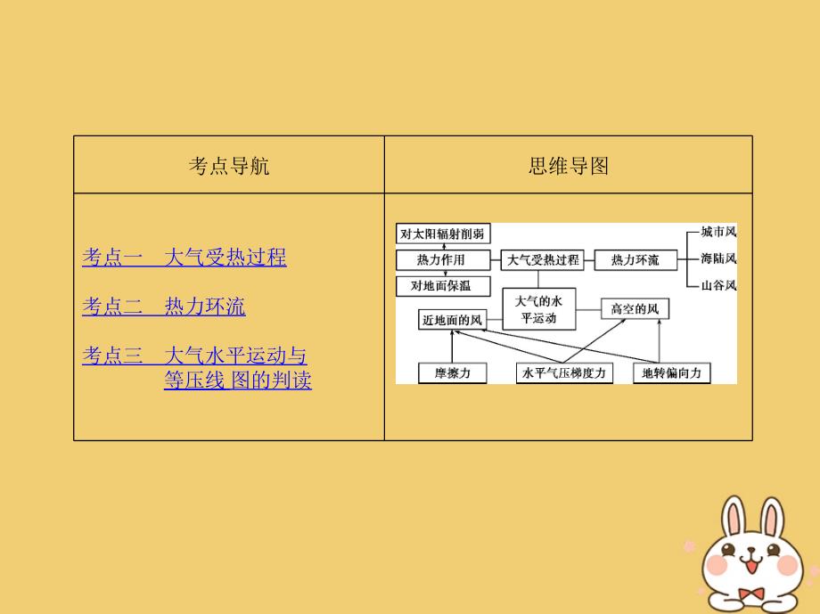 2019版高考地理一轮复习第二部分自然地理第四单元地球上的大气第一讲冷热不均引起大气运动课件_第2页