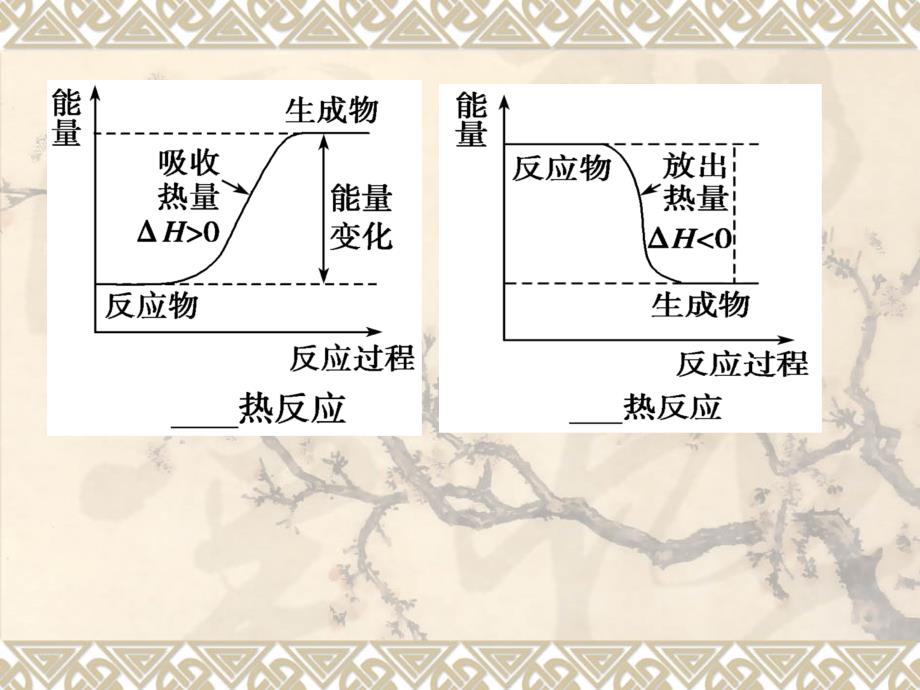 高中化学第一轮复习化学能与热能_第1页