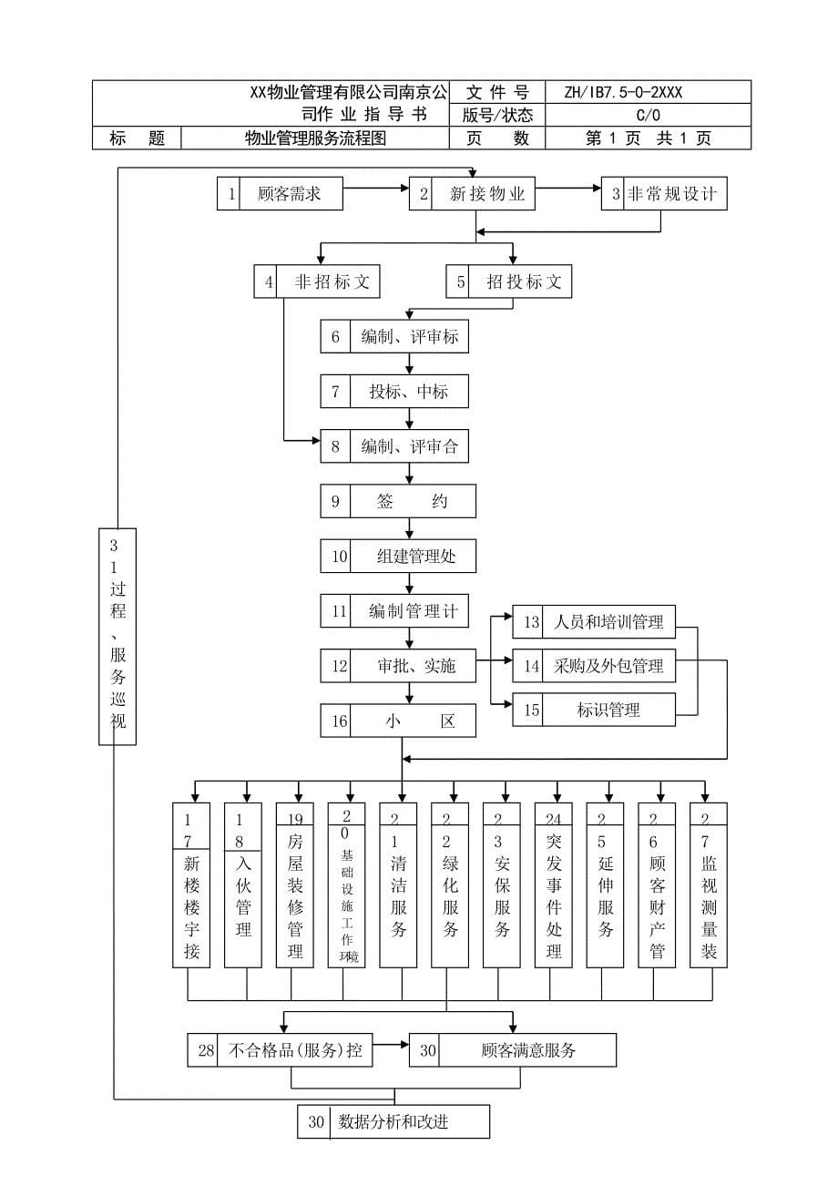 全套物业管理公司工作流程图(改)_第5页