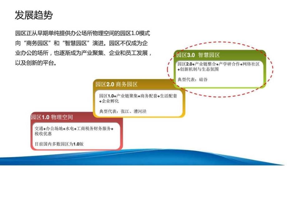 2017年互联网智慧园区整体运营解决ppt模板课件_第4页