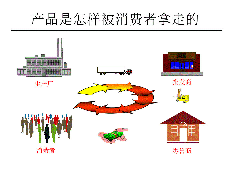 批发商基础培训(2)分组讨论_第3页