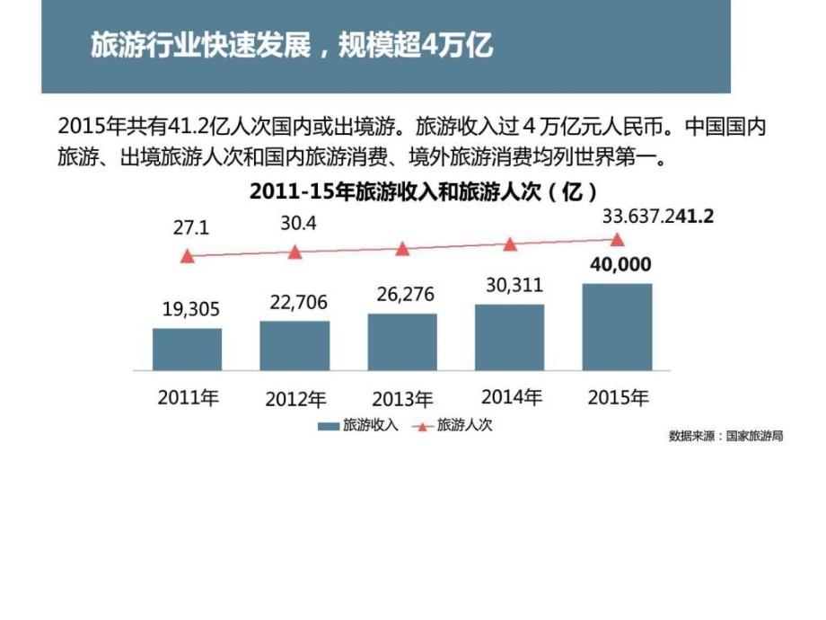 2016年中国在线旅游行业市场分析报告ppt课件_第3页