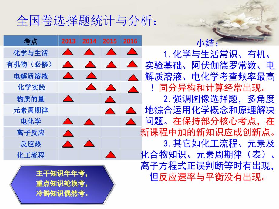 全国高考ii卷理综化学科四年选择题分析及备考策略_第3页