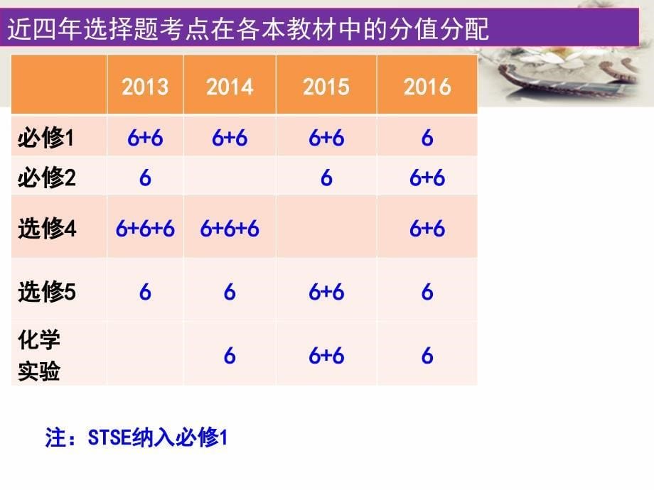 全国高考ii卷理综化学科四年选择题分析及备考策略_第5页