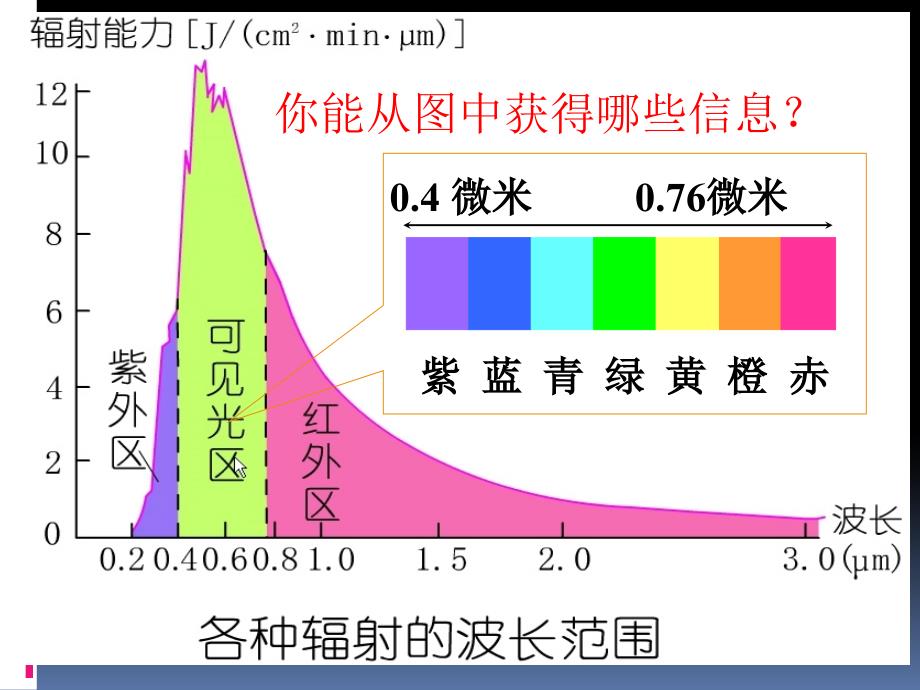 高中地理第一章第二节太阳对地球的影响教学设计_第4页