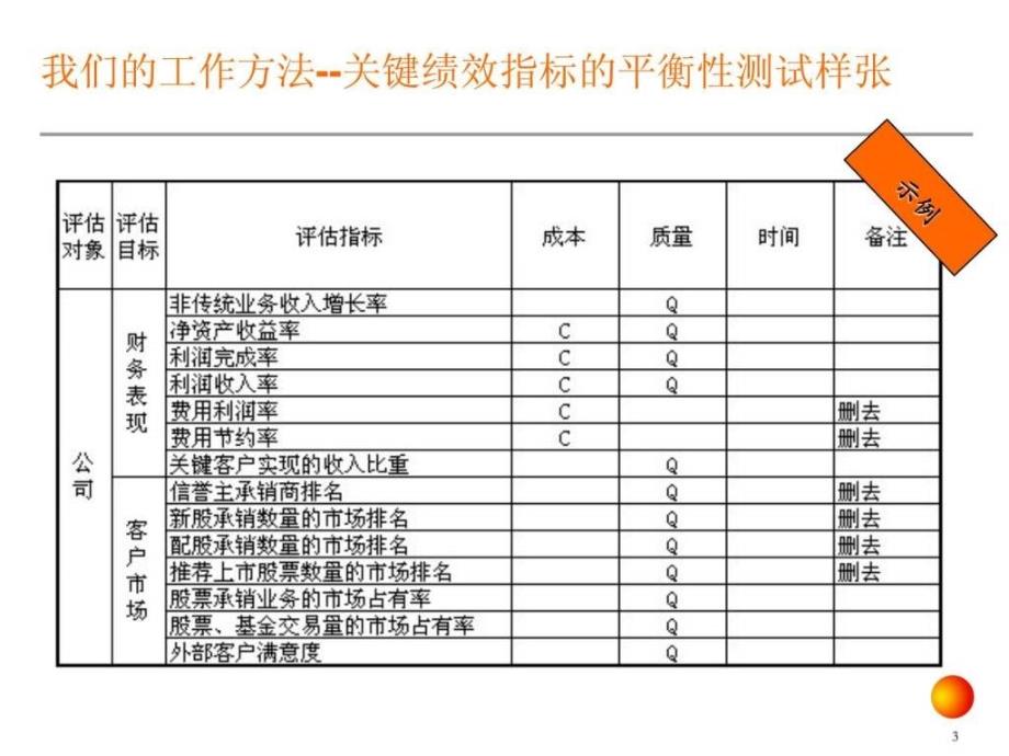 安达信kpi绩效指标体系方法ppt课件_第3页