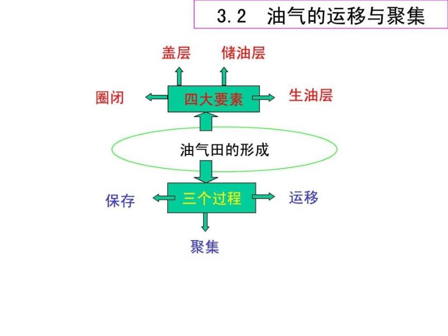 油气田形成的四大要素ppt课件_第2页