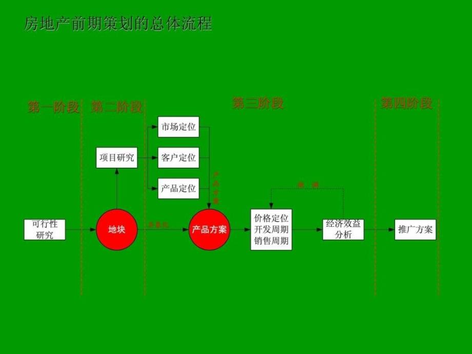 2015年房地产项目前期策划产品定位培训讲义教程ppt模板_第2页