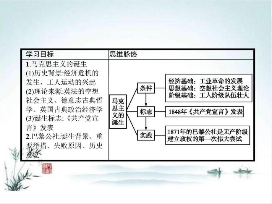 2016年高一历史同步教学课件18《马克思主义的诞生》（_第3页