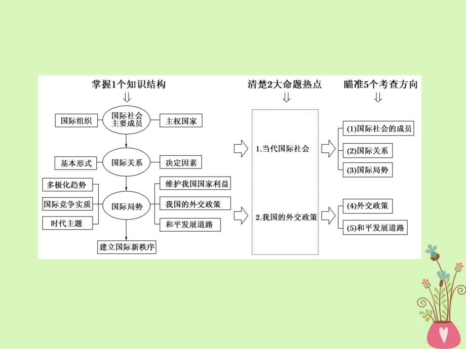 2018届高三政治二轮复习专题七国际社会与我国的对外政策课件_第4页