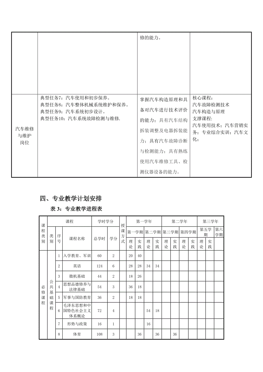 汽车电子技术人才培养方案_第3页