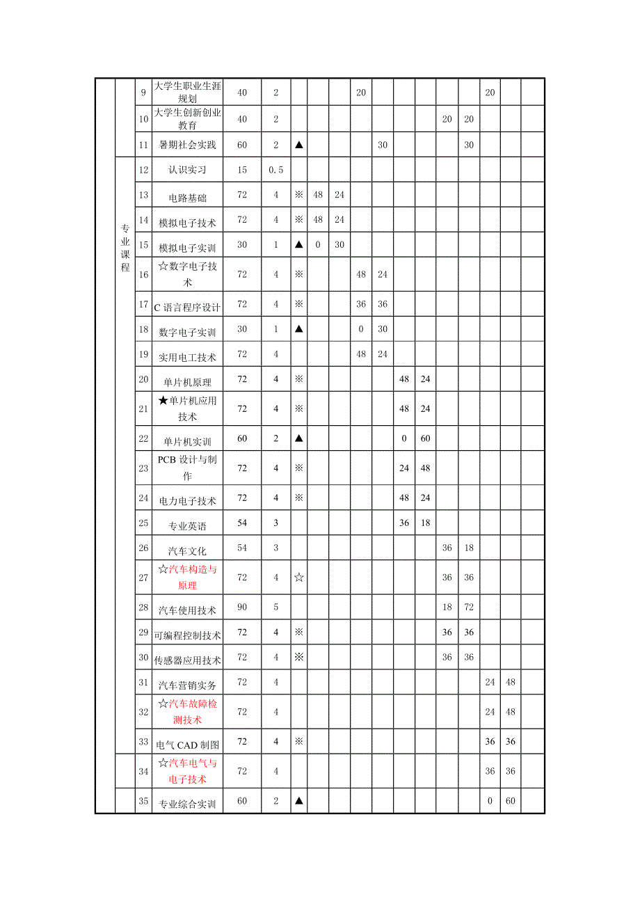 汽车电子技术人才培养方案_第4页