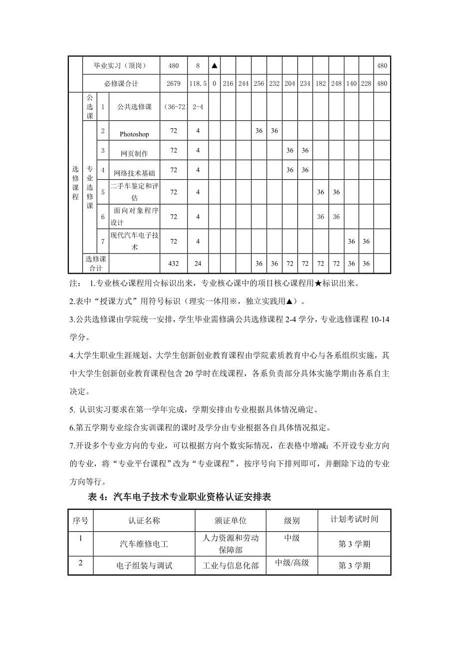 汽车电子技术人才培养方案_第5页