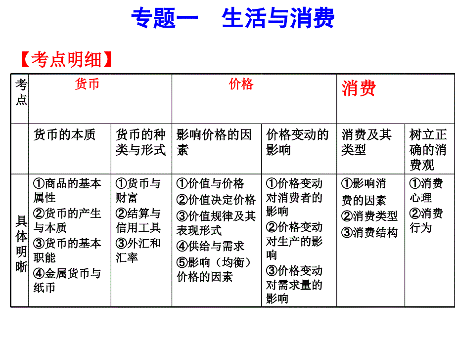 高一政治经济生活复习2_第2页