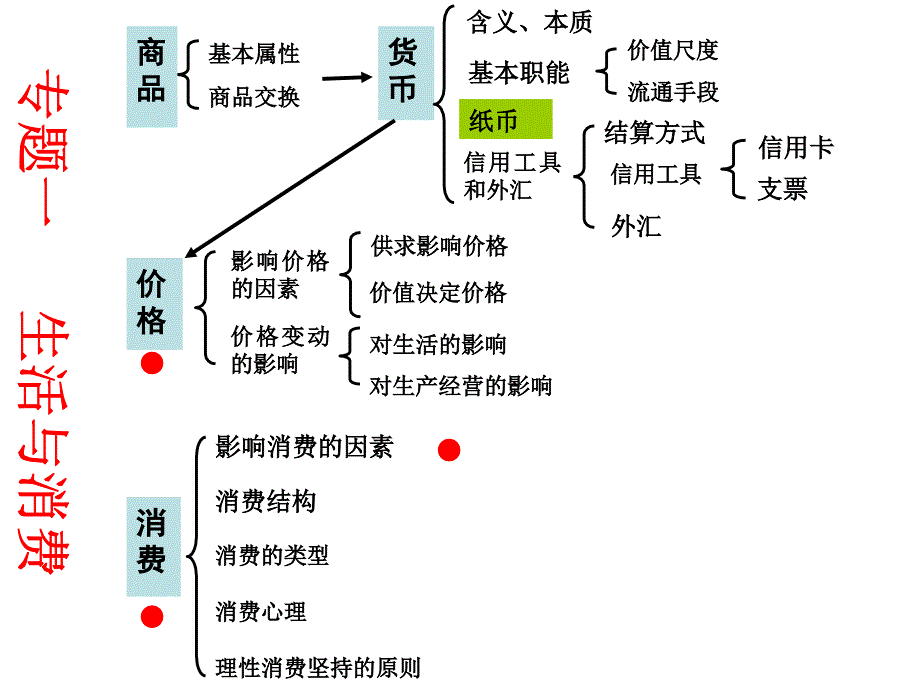 高一政治经济生活复习2_第3页