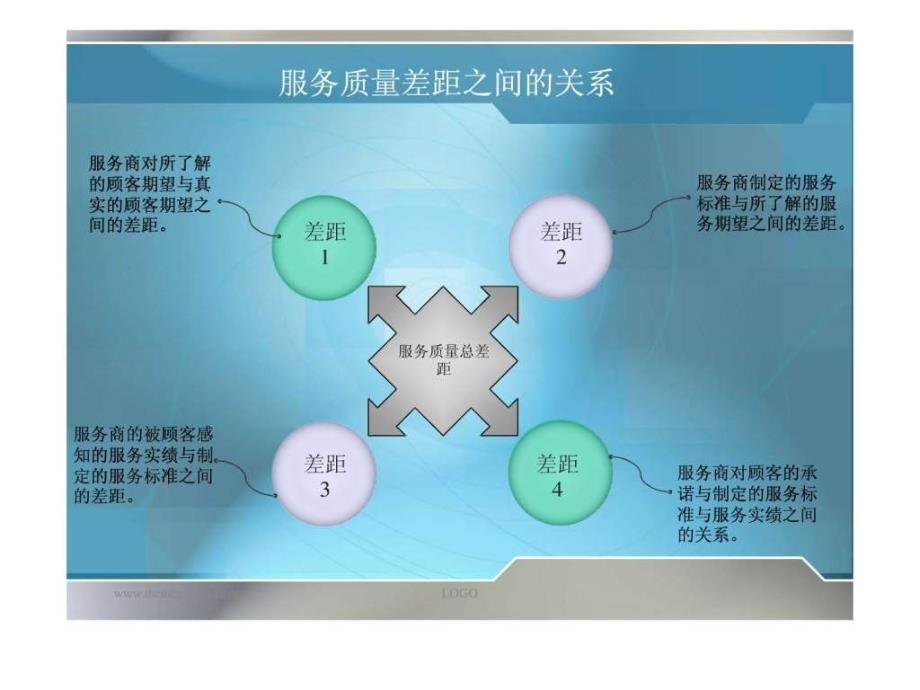 中青旅服务质量差距模型分析ppt课件_第2页