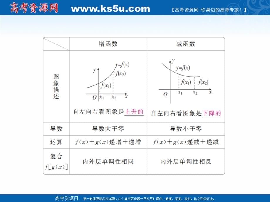 2019版高考数学（文）高分计划一轮课件：第2章函数、导数及其应用2-2_第5页