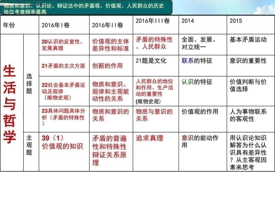 2016年高考政治全国卷讲解评析ppt课件_第5页