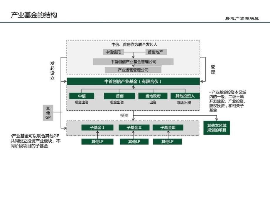 2014年房地产基金的运行模式和创新ppt课件_第5页