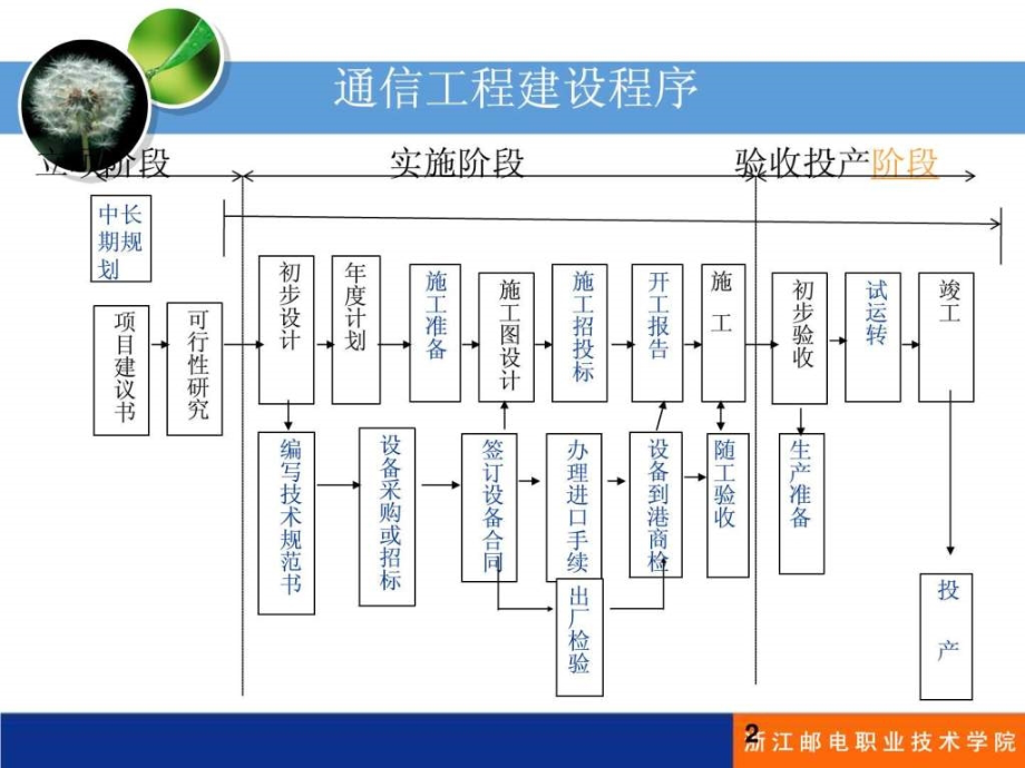 基本知识（目标控制讲稿）（2）ppt课件_第2页