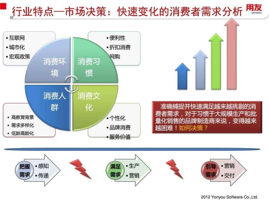 2013用友nc6分销行业商业分析解决方案ppt课件_第4页