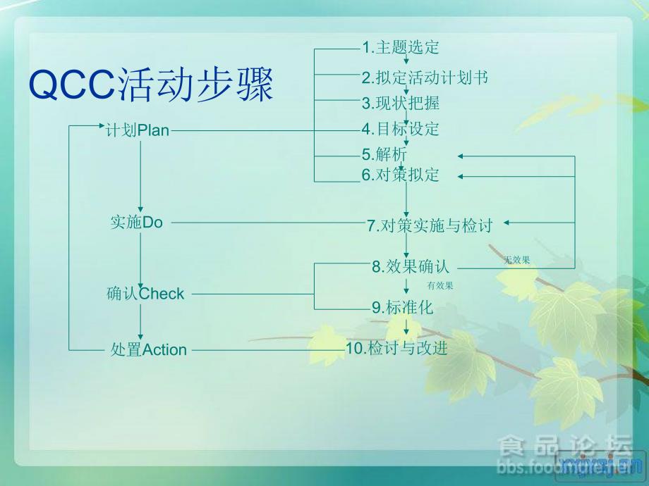 规范qcc制作及相关手法的应用_第2页