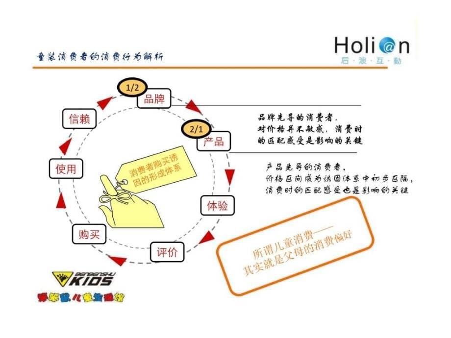 2011年笨笨鼠童装品牌传播方案ppt课件_第5页