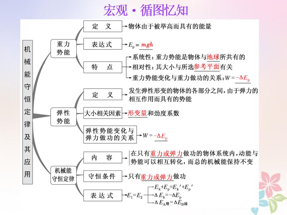 2019高考物理一轮复习第五章能量和动量第3节机械能守恒定律及其应用课件_第4页