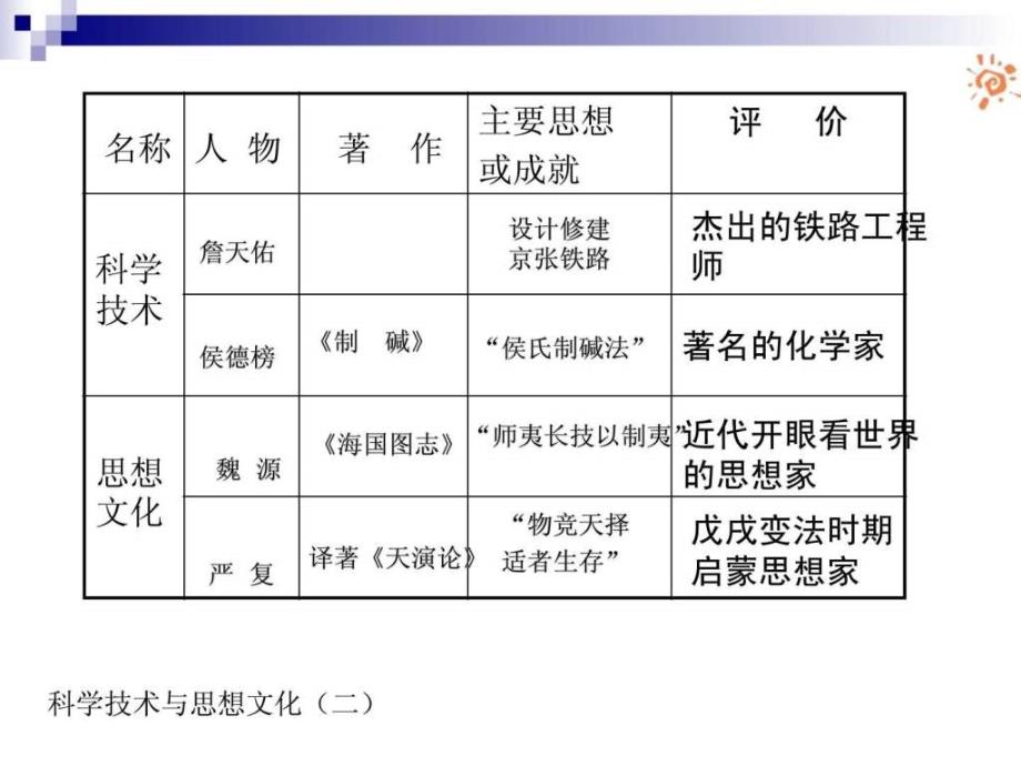 科学技术与思想文化（二）课件_第2页