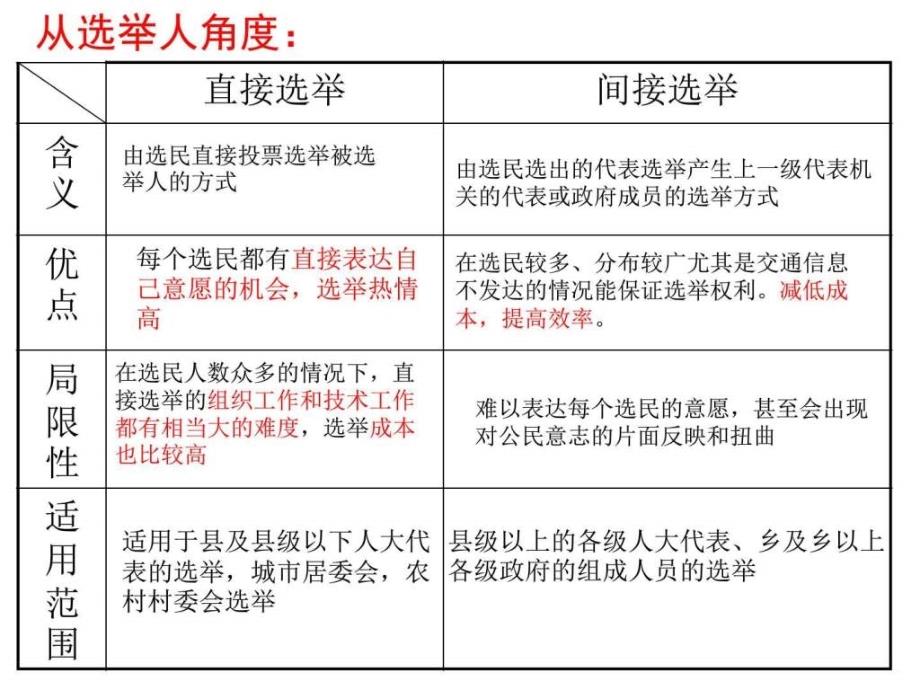 《民主选举投出理性一票》课件（10）（新人教版必修2）_第4页