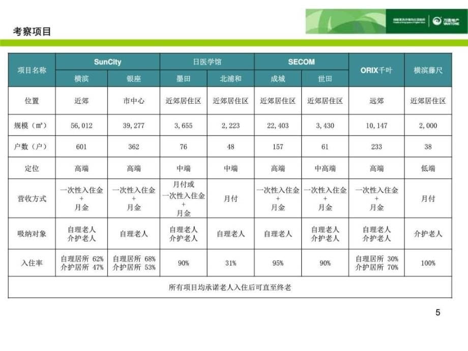 万通地产养老地产日本考察报告图文ppt课件_第5页