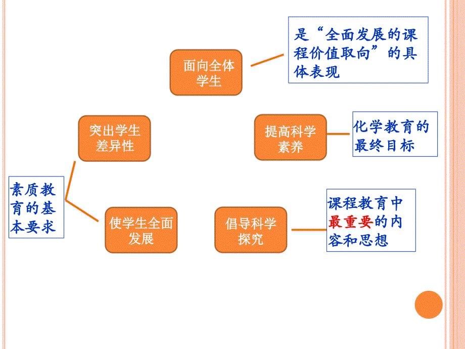 初中化学课程理念解读_第5页