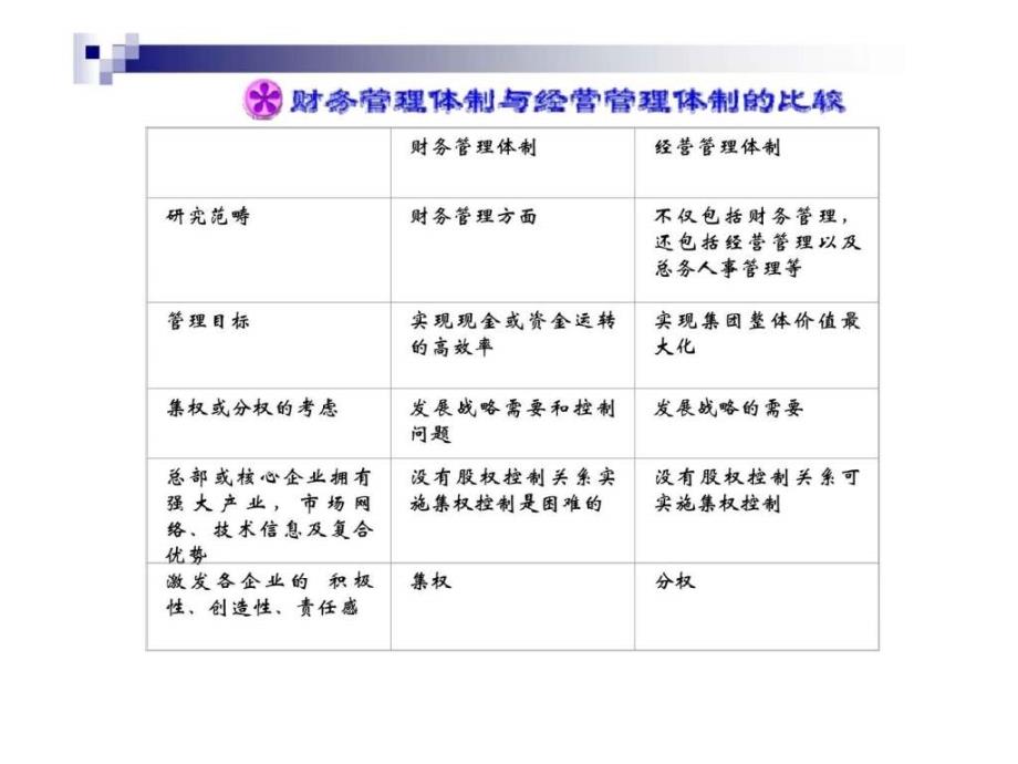 高级财务管理第三章企业集团财务管理体制ppt课件_第4页