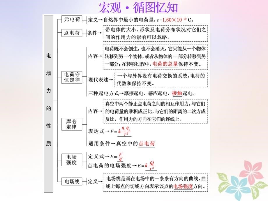 江苏专版2019高考物理一轮复习第六章静电场第1节电场力的性质课件_第5页