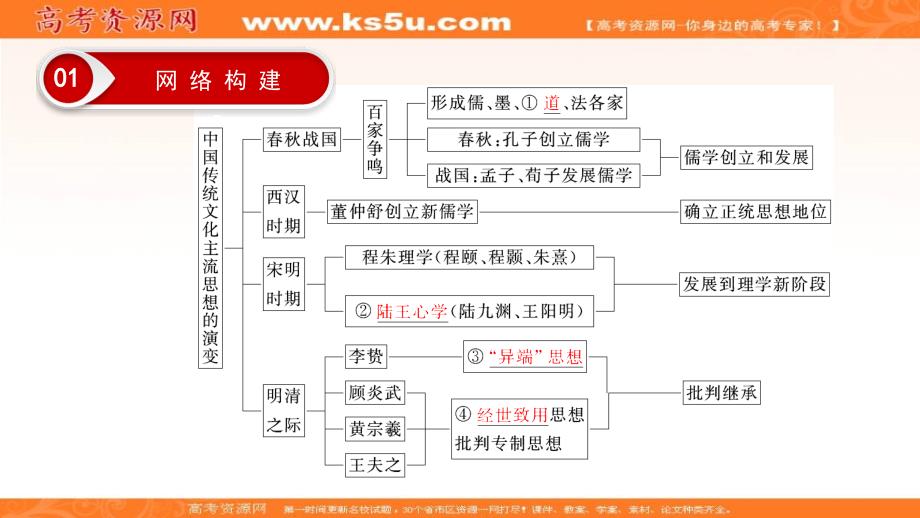 2019年大一轮高考总复习历史（人民版）课件：专题提升课12古代中国的思想、科技与文学艺术_第3页