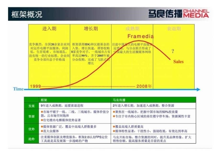 广告提案论坛马良传播ppt课件_第5页