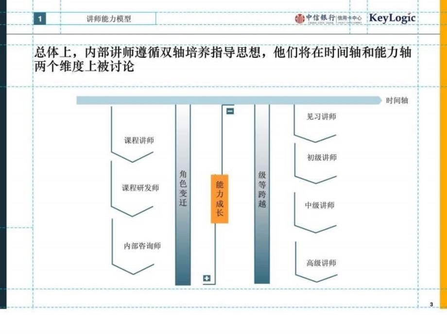 中信银行信用卡中心内部讲师培养ppt课件_第3页