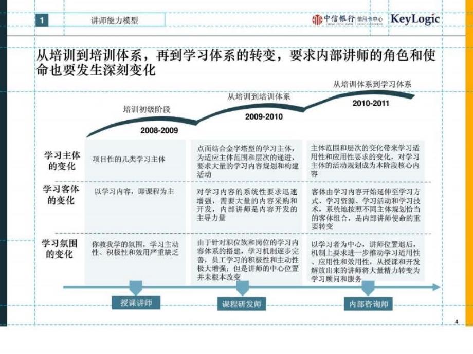 中信银行信用卡中心内部讲师培养ppt课件_第4页