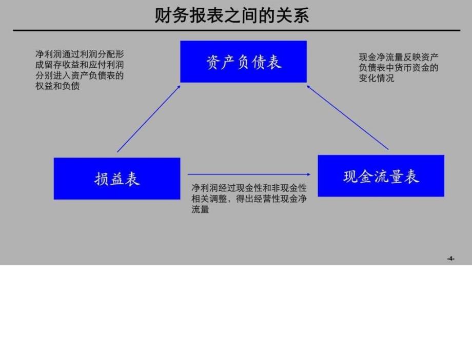 2016年完整版会计财务分析课件ppt模板课件_第4页