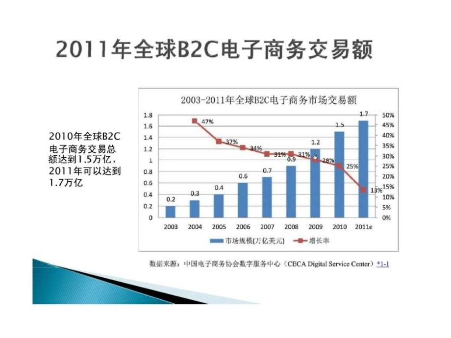 2011年中国电子商务b2c分析报告ppt课件_第2页